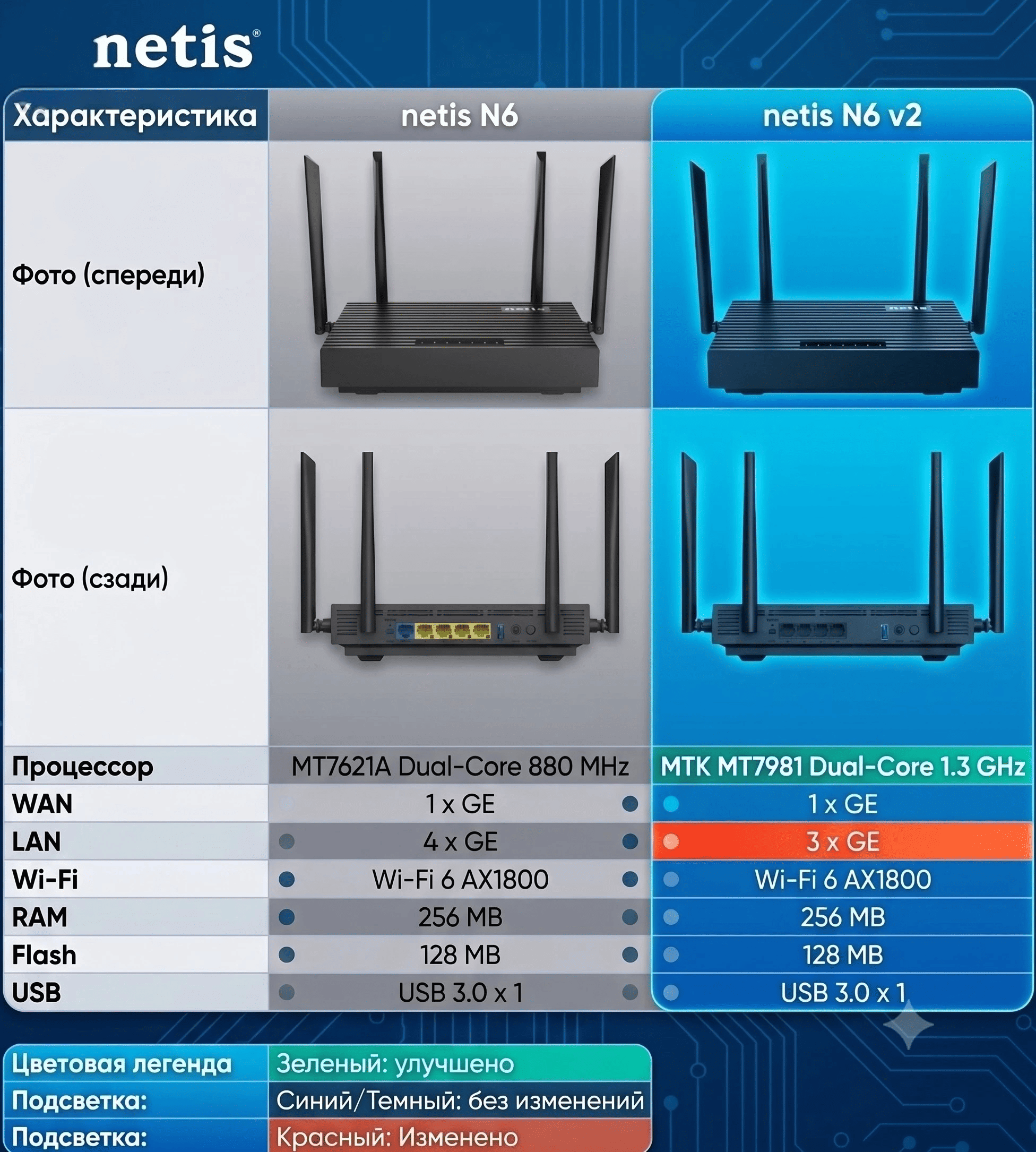 NETIS SYSTEMS представляет обновлённый роутер netis N6 v2 с новым процессором MediaTek MT7981